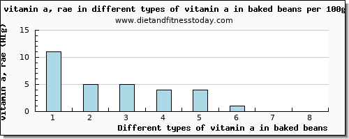 vitamin a in baked beans vitamin a, rae per 100g